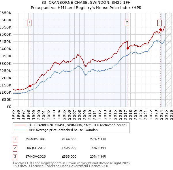 33, CRANBORNE CHASE, SWINDON, SN25 1FH: Price paid vs HM Land Registry's House Price Index