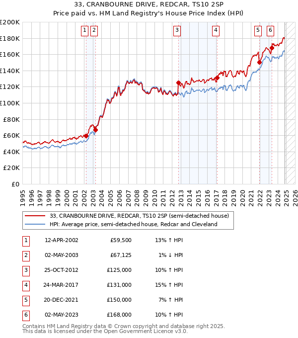 33, CRANBOURNE DRIVE, REDCAR, TS10 2SP: Price paid vs HM Land Registry's House Price Index