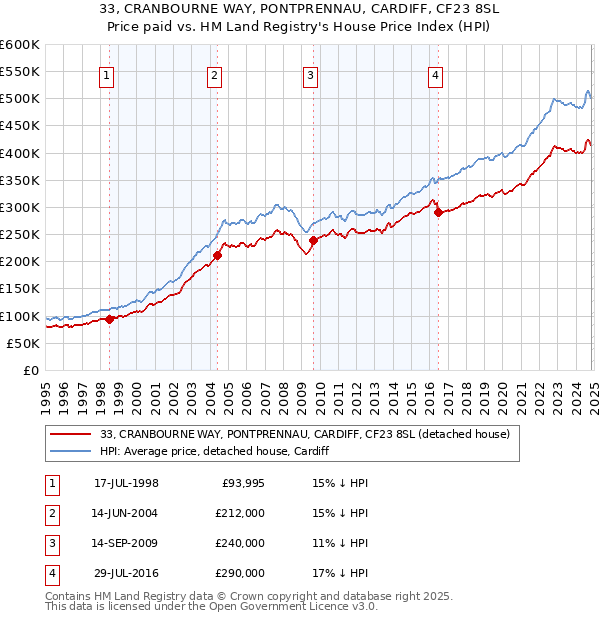 33, CRANBOURNE WAY, PONTPRENNAU, CARDIFF, CF23 8SL: Price paid vs HM Land Registry's House Price Index