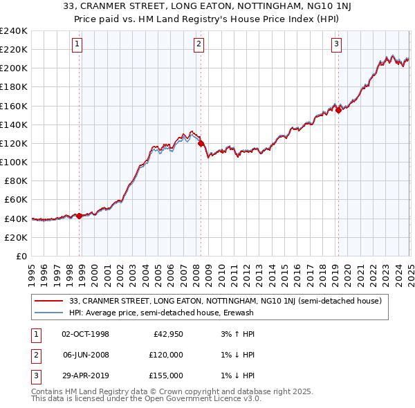 33, CRANMER STREET, LONG EATON, NOTTINGHAM, NG10 1NJ: Price paid vs HM Land Registry's House Price Index