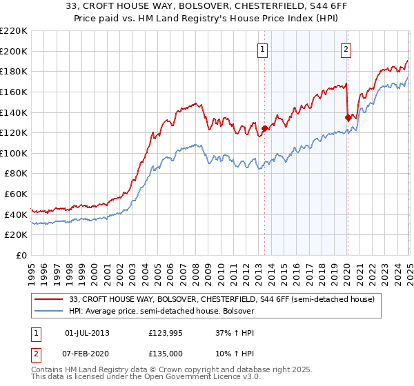 33, CROFT HOUSE WAY, BOLSOVER, CHESTERFIELD, S44 6FF: Price paid vs HM Land Registry's House Price Index