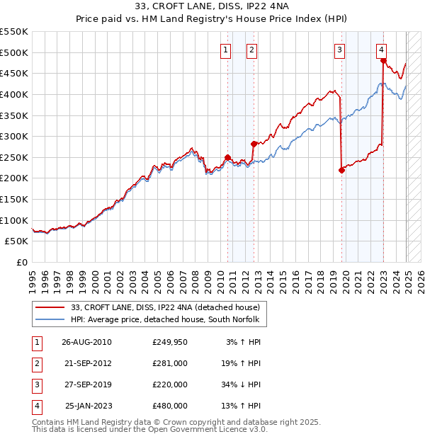 33, CROFT LANE, DISS, IP22 4NA: Price paid vs HM Land Registry's House Price Index