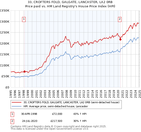 33, CROFTERS FOLD, GALGATE, LANCASTER, LA2 0RB: Price paid vs HM Land Registry's House Price Index