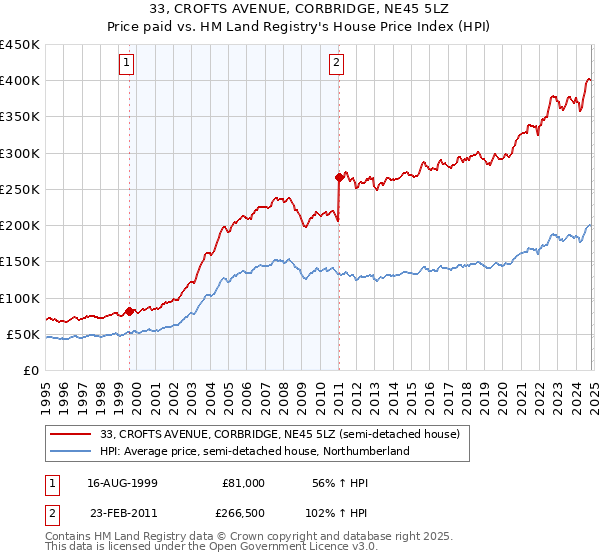 33, CROFTS AVENUE, CORBRIDGE, NE45 5LZ: Price paid vs HM Land Registry's House Price Index