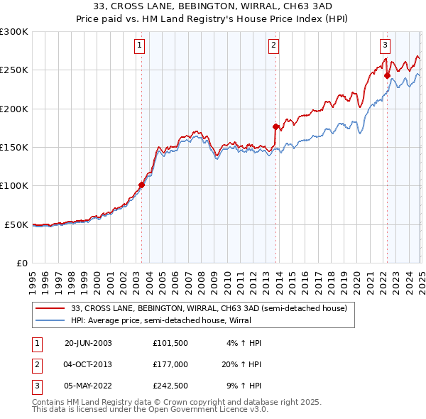 33, CROSS LANE, BEBINGTON, WIRRAL, CH63 3AD: Price paid vs HM Land Registry's House Price Index