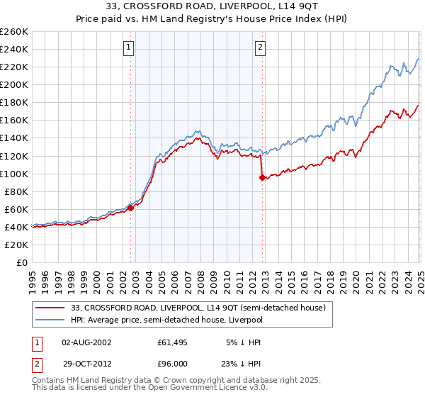 33, CROSSFORD ROAD, LIVERPOOL, L14 9QT: Price paid vs HM Land Registry's House Price Index