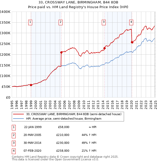 33, CROSSWAY LANE, BIRMINGHAM, B44 8DB: Price paid vs HM Land Registry's House Price Index