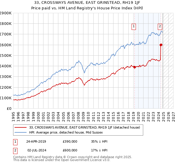 33, CROSSWAYS AVENUE, EAST GRINSTEAD, RH19 1JF: Price paid vs HM Land Registry's House Price Index