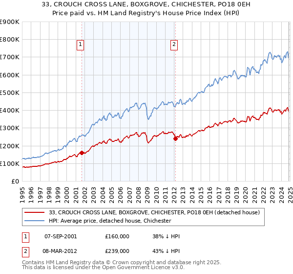 33, CROUCH CROSS LANE, BOXGROVE, CHICHESTER, PO18 0EH: Price paid vs HM Land Registry's House Price Index