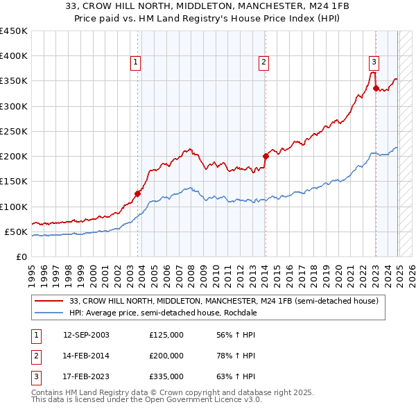 33, CROW HILL NORTH, MIDDLETON, MANCHESTER, M24 1FB: Price paid vs HM Land Registry's House Price Index