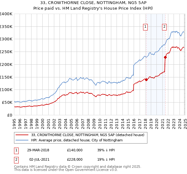 33, CROWTHORNE CLOSE, NOTTINGHAM, NG5 5AP: Price paid vs HM Land Registry's House Price Index