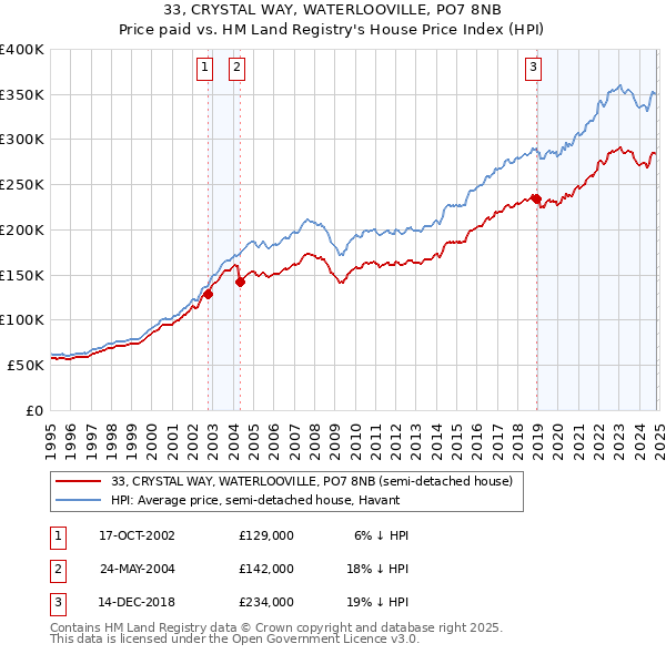 33, CRYSTAL WAY, WATERLOOVILLE, PO7 8NB: Price paid vs HM Land Registry's House Price Index