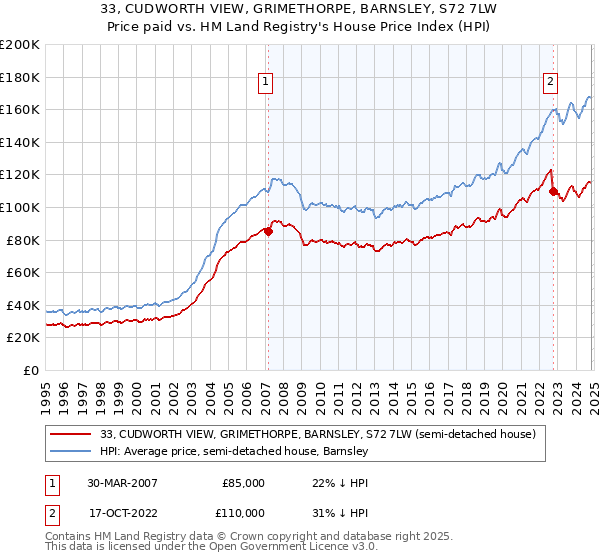 33, CUDWORTH VIEW, GRIMETHORPE, BARNSLEY, S72 7LW: Price paid vs HM Land Registry's House Price Index