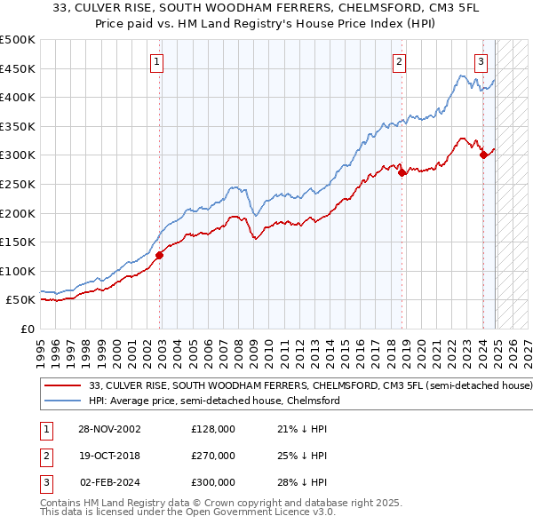 33, CULVER RISE, SOUTH WOODHAM FERRERS, CHELMSFORD, CM3 5FL: Price paid vs HM Land Registry's House Price Index