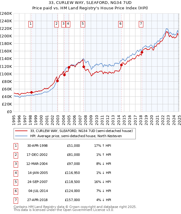 33, CURLEW WAY, SLEAFORD, NG34 7UD: Price paid vs HM Land Registry's House Price Index