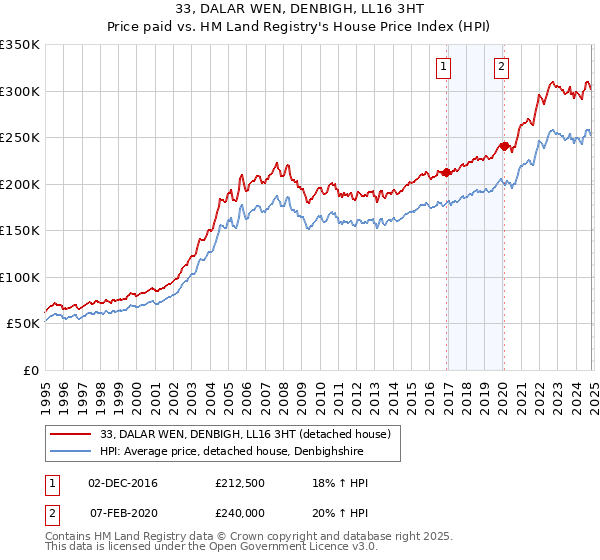 33, DALAR WEN, DENBIGH, LL16 3HT: Price paid vs HM Land Registry's House Price Index