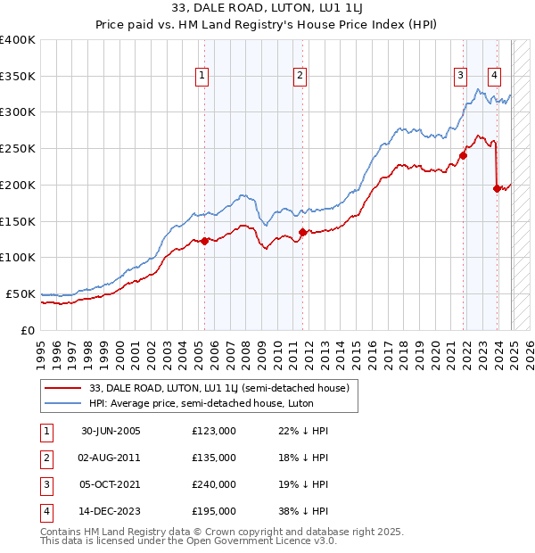 33, DALE ROAD, LUTON, LU1 1LJ: Price paid vs HM Land Registry's House Price Index