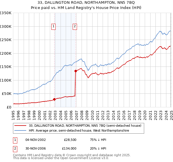 33, DALLINGTON ROAD, NORTHAMPTON, NN5 7BQ: Price paid vs HM Land Registry's House Price Index