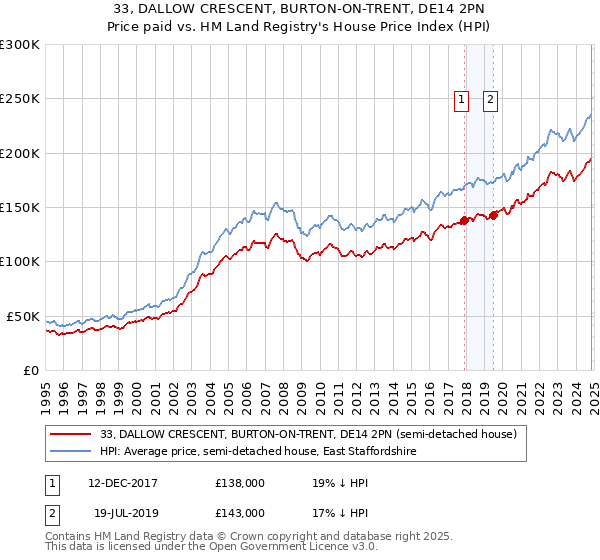 33, DALLOW CRESCENT, BURTON-ON-TRENT, DE14 2PN: Price paid vs HM Land Registry's House Price Index