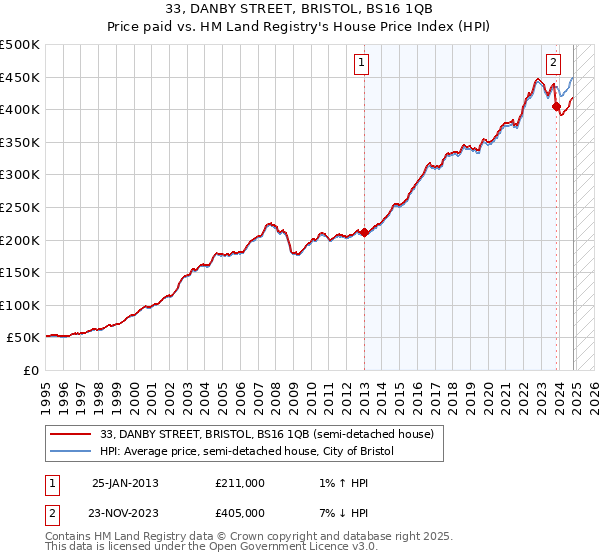 33, DANBY STREET, BRISTOL, BS16 1QB: Price paid vs HM Land Registry's House Price Index