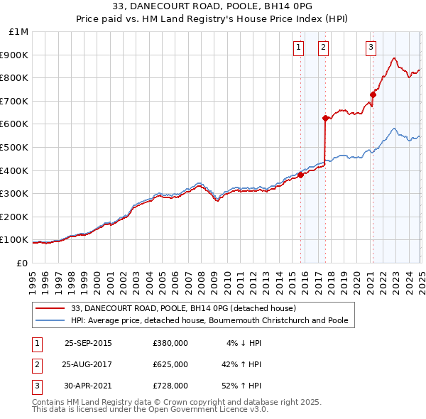 33, DANECOURT ROAD, POOLE, BH14 0PG: Price paid vs HM Land Registry's House Price Index