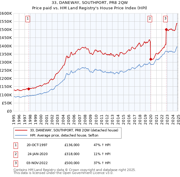 33, DANEWAY, SOUTHPORT, PR8 2QW: Price paid vs HM Land Registry's House Price Index