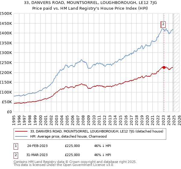 33, DANVERS ROAD, MOUNTSORREL, LOUGHBOROUGH, LE12 7JG: Price paid vs HM Land Registry's House Price Index