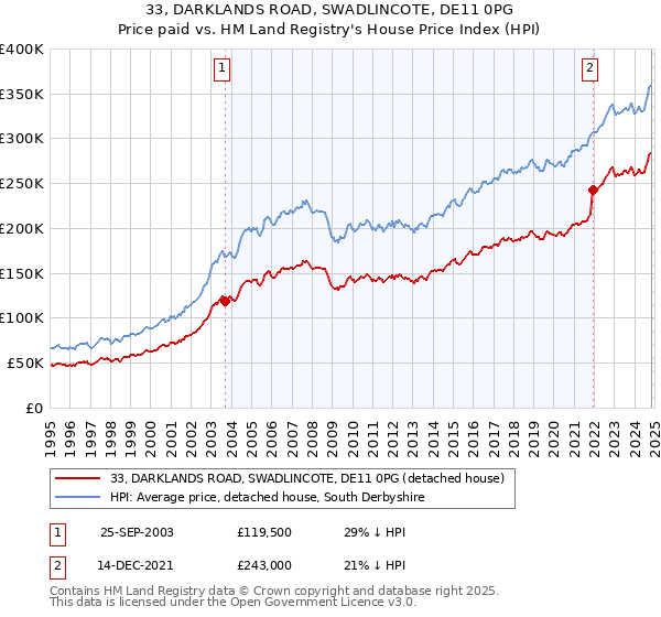 33, DARKLANDS ROAD, SWADLINCOTE, DE11 0PG: Price paid vs HM Land Registry's House Price Index