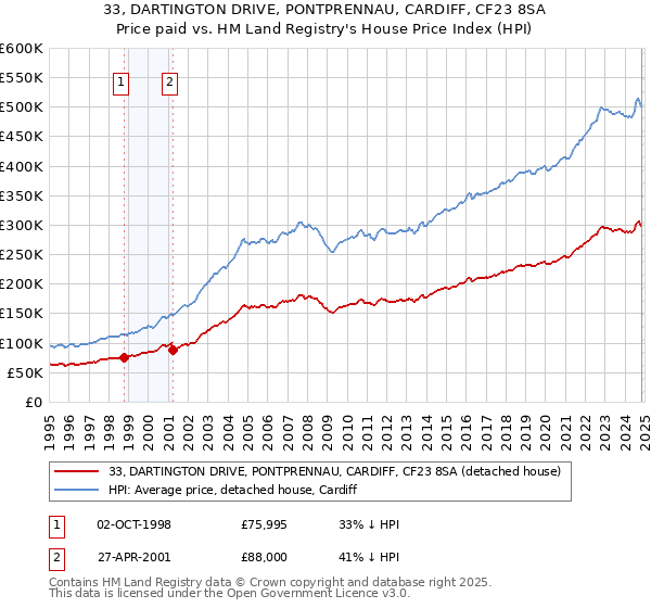 33, DARTINGTON DRIVE, PONTPRENNAU, CARDIFF, CF23 8SA: Price paid vs HM Land Registry's House Price Index