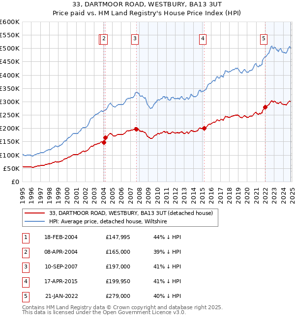 33, DARTMOOR ROAD, WESTBURY, BA13 3UT: Price paid vs HM Land Registry's House Price Index