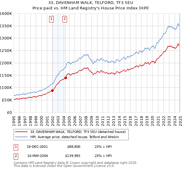 33, DAVENHAM WALK, TELFORD, TF3 5EU: Price paid vs HM Land Registry's House Price Index