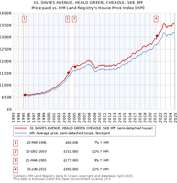 33, DAVIES AVENUE, HEALD GREEN, CHEADLE, SK8 3PF: Price paid vs HM Land Registry's House Price Index