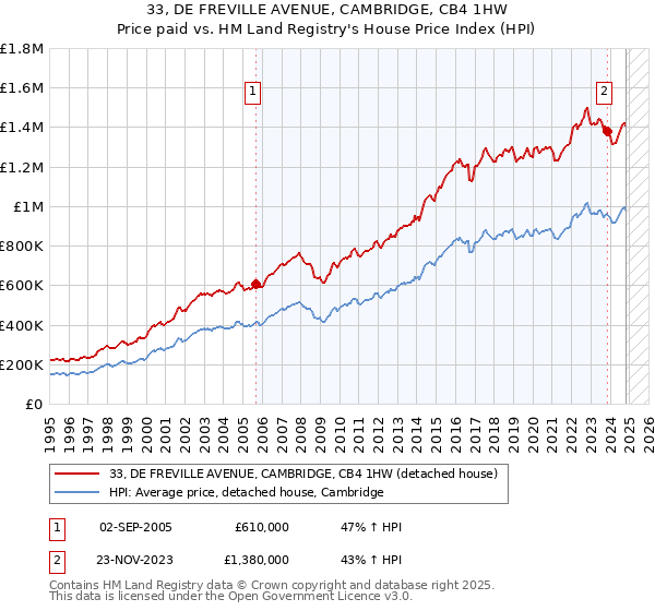 33, DE FREVILLE AVENUE, CAMBRIDGE, CB4 1HW: Price paid vs HM Land Registry's House Price Index