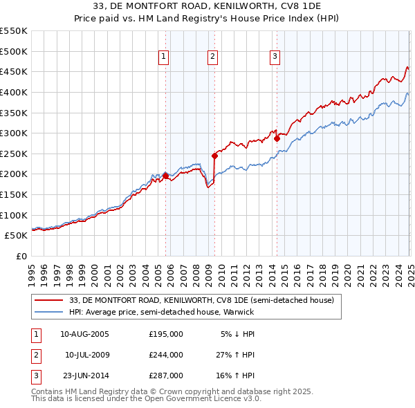 33, DE MONTFORT ROAD, KENILWORTH, CV8 1DE: Price paid vs HM Land Registry's House Price Index