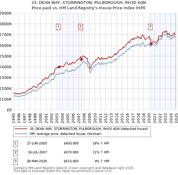 33, DEAN WAY, STORRINGTON, PULBOROUGH, RH20 4QN: Price paid vs HM Land Registry's House Price Index