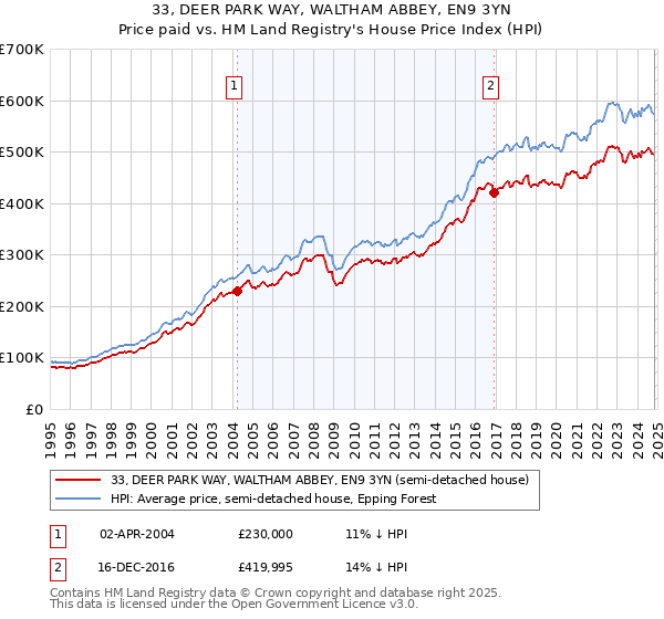 33, DEER PARK WAY, WALTHAM ABBEY, EN9 3YN: Price paid vs HM Land Registry's House Price Index