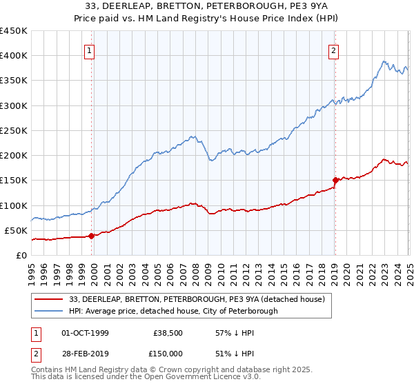 33, DEERLEAP, BRETTON, PETERBOROUGH, PE3 9YA: Price paid vs HM Land Registry's House Price Index