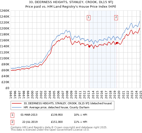 33, DEERNESS HEIGHTS, STANLEY, CROOK, DL15 9TJ: Price paid vs HM Land Registry's House Price Index