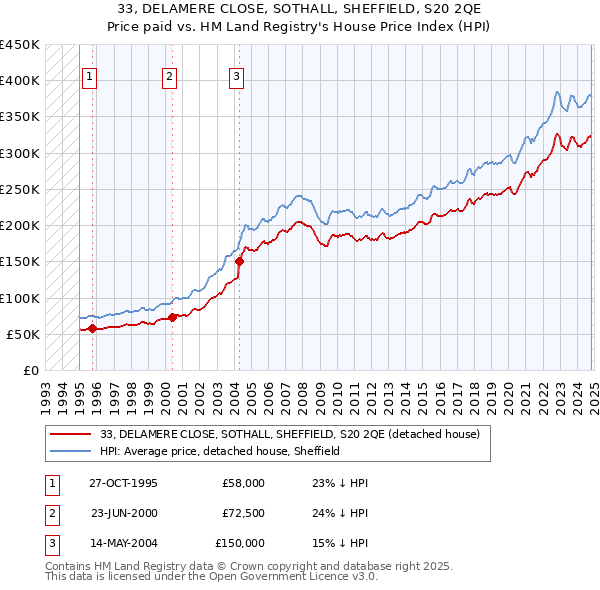 33, DELAMERE CLOSE, SOTHALL, SHEFFIELD, S20 2QE: Price paid vs HM Land Registry's House Price Index