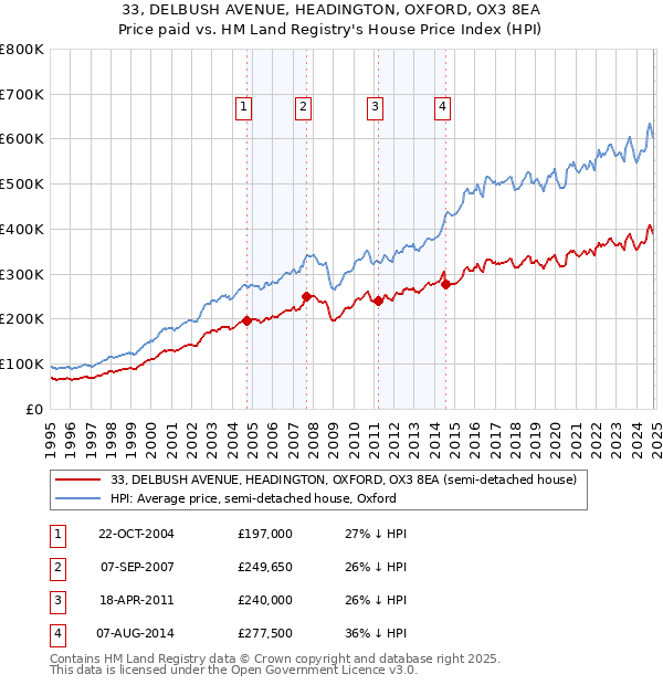 33, DELBUSH AVENUE, HEADINGTON, OXFORD, OX3 8EA: Price paid vs HM Land Registry's House Price Index