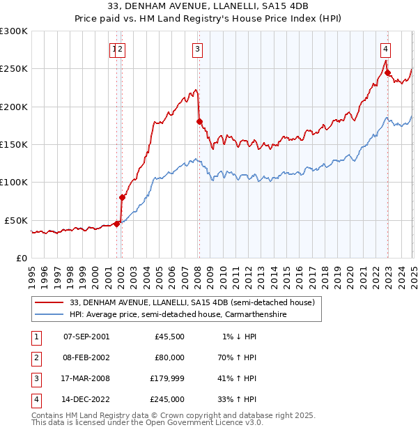 33, DENHAM AVENUE, LLANELLI, SA15 4DB: Price paid vs HM Land Registry's House Price Index