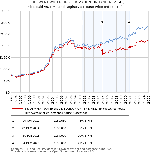 33, DERWENT WATER DRIVE, BLAYDON-ON-TYNE, NE21 4FJ: Price paid vs HM Land Registry's House Price Index