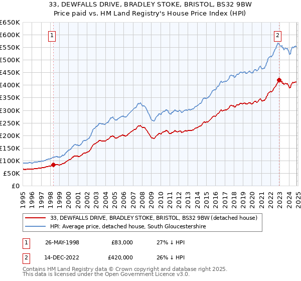 33, DEWFALLS DRIVE, BRADLEY STOKE, BRISTOL, BS32 9BW: Price paid vs HM Land Registry's House Price Index