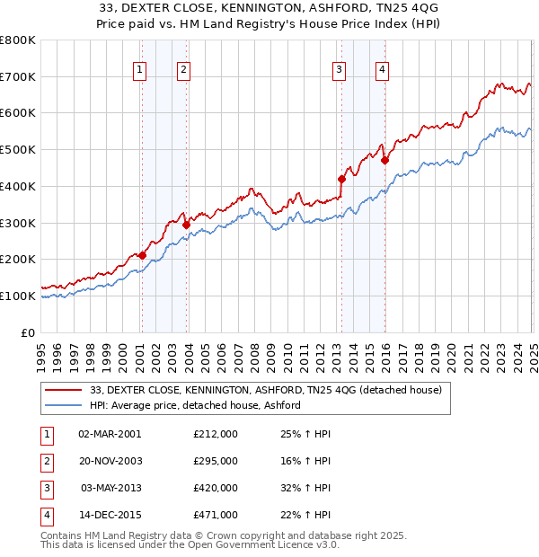 33, DEXTER CLOSE, KENNINGTON, ASHFORD, TN25 4QG: Price paid vs HM Land Registry's House Price Index