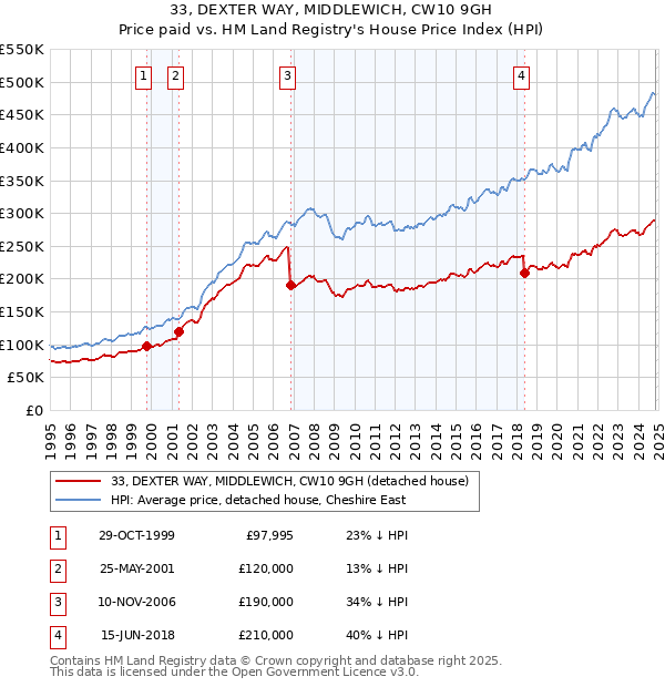 33, DEXTER WAY, MIDDLEWICH, CW10 9GH: Price paid vs HM Land Registry's House Price Index