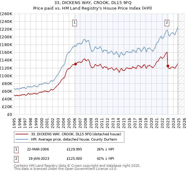 33, DICKENS WAY, CROOK, DL15 9FQ: Price paid vs HM Land Registry's House Price Index