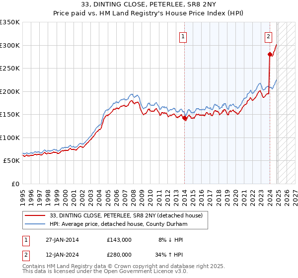 33, DINTING CLOSE, PETERLEE, SR8 2NY: Price paid vs HM Land Registry's House Price Index