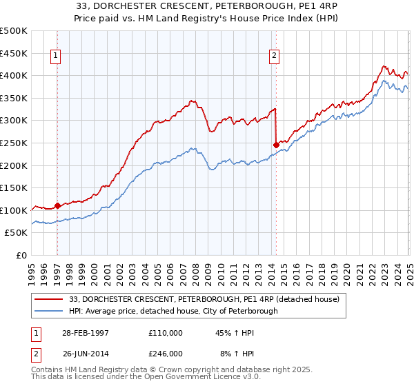 33, DORCHESTER CRESCENT, PETERBOROUGH, PE1 4RP: Price paid vs HM Land Registry's House Price Index