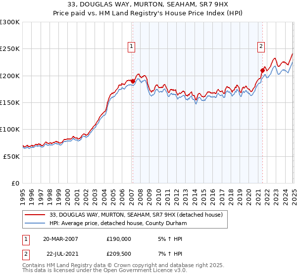 33, DOUGLAS WAY, MURTON, SEAHAM, SR7 9HX: Price paid vs HM Land Registry's House Price Index