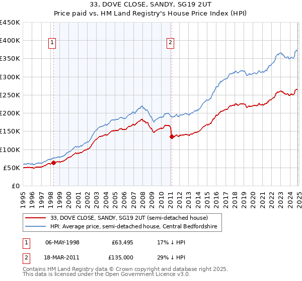 33, DOVE CLOSE, SANDY, SG19 2UT: Price paid vs HM Land Registry's House Price Index